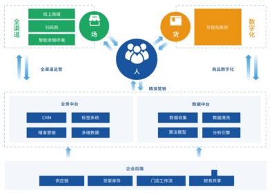 數字新零售重構電商生態 解決服務升級緩慢與私域流量池建立難題
